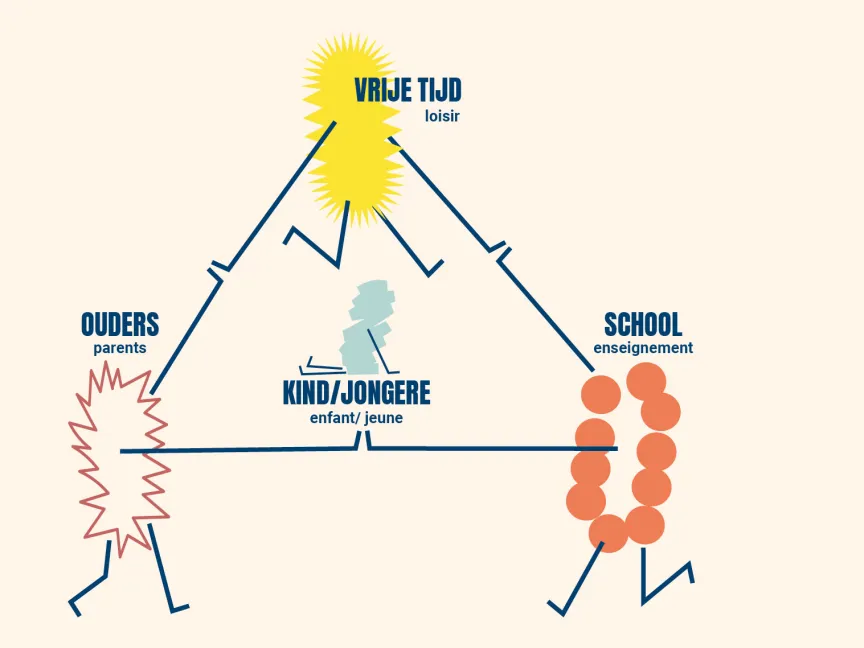 triangle of school, parents and leisure time encircling child/ youth